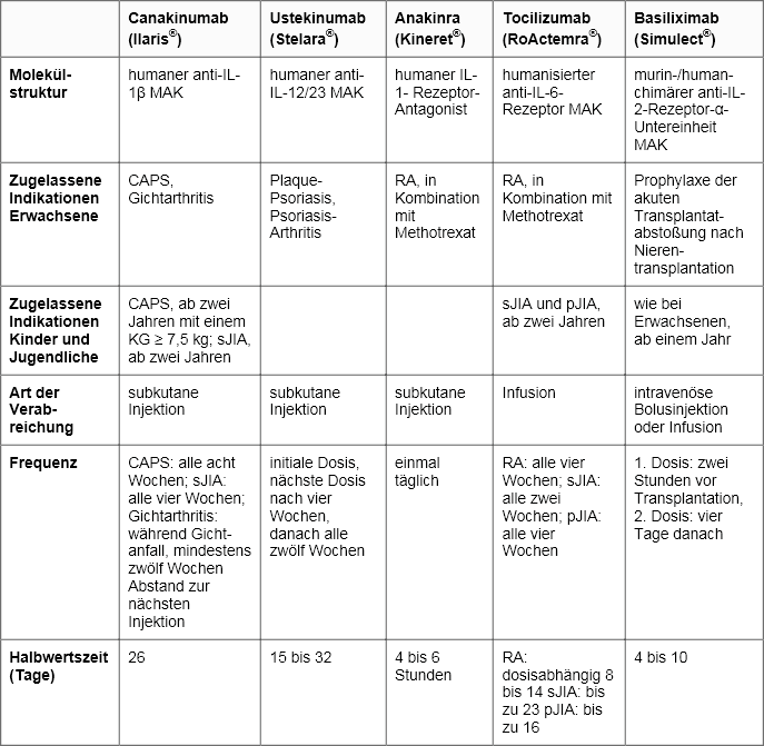 Tabelle der Anti-Interleukin-Therapeutika auf dem deutschen Markt