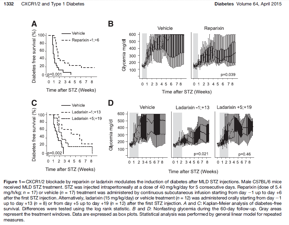 Neue Diabetes Typ 1-Behandlungsmethode Ladarixin, Figure 1